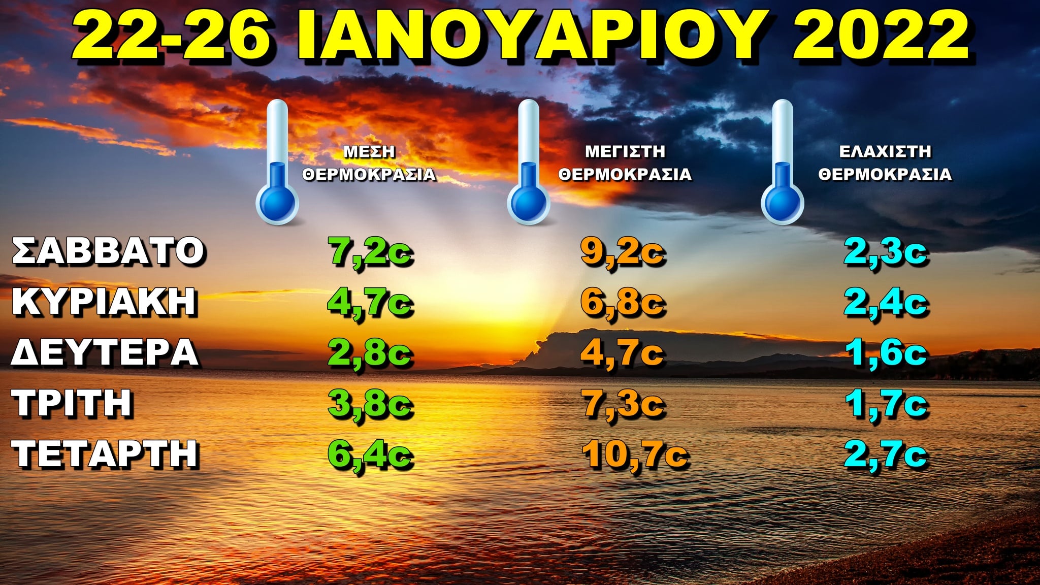 Με πολύ χαμηλές θερμοκρασίες κύλησε το τελευταίο 5νθήμερο στο νησί μας