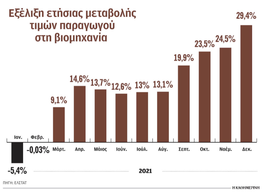 Νέο κύμα ανατιμήσεων στα ράφια -Aυξήσεις σε πάνω από 20 βασικές κατηγορίες προϊόντων