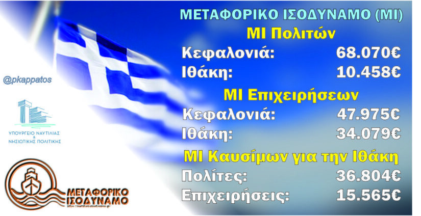 Πληρωμές για το Μεταφορικό Ισοδύναμο 2020 και 2021 σε Κεφαλονιά και Ιθάκη ύψους 212.961 ευρώ