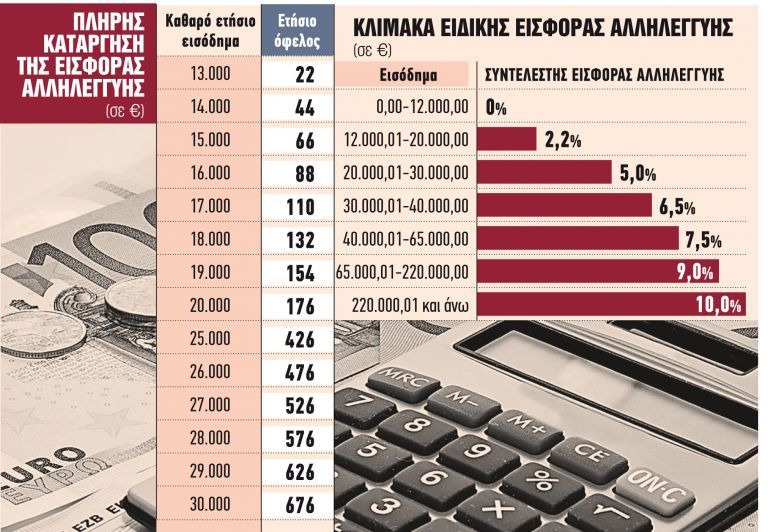 Ερχεται διπλή αύξηση συντάξεων από 1ης Ιανουαρίου 2023