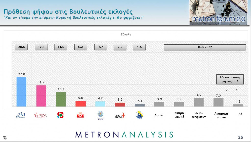 Δημοσκόπηση βόμβα: Πλήγμα για την κυβέρνηση, «παγωμένος» ΣΥΡΙΖΑ, υποχώρηση ΚΙΝΑΛ