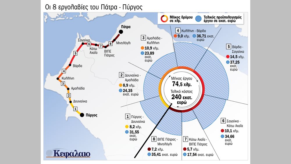 Κυρ. Μητσοτάκης: Ο αυτοκινητόδρομος Πάτρα -Πύργος θα έχει ολοκληρωθεί σε 40 μήνες