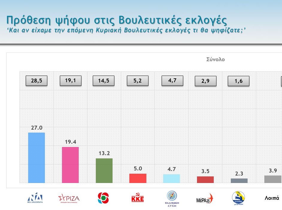 Πλήγμα για την κυβέρνηση, «παγωμένος» ΣΥΡΙΖΑ, υποχώρηση ΚΙΝΑΛ