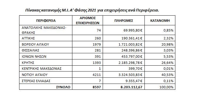 Πιστώνονται οι λογαριασμοί επιχειρήσεων για την πληρωμή του Μεταφορικού Ισοδύναμου του Α’ Εξαμήνου 2021