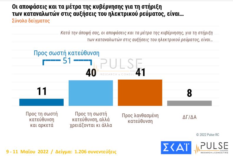 Δημοσκόπηση Ρulse: Προβάδισμα 8,5 μονάδων για ΝΔ έναντι του ΣΥΡΙΖΑ – Η πλειοψηφία θεωρεί θετικά τα μέτρα για το ρεύμα
