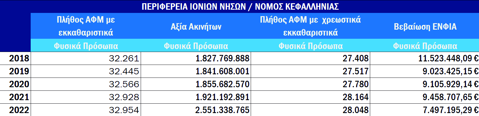 Πολιτική με συνέπεια για τον ΕΝΦΙΑ