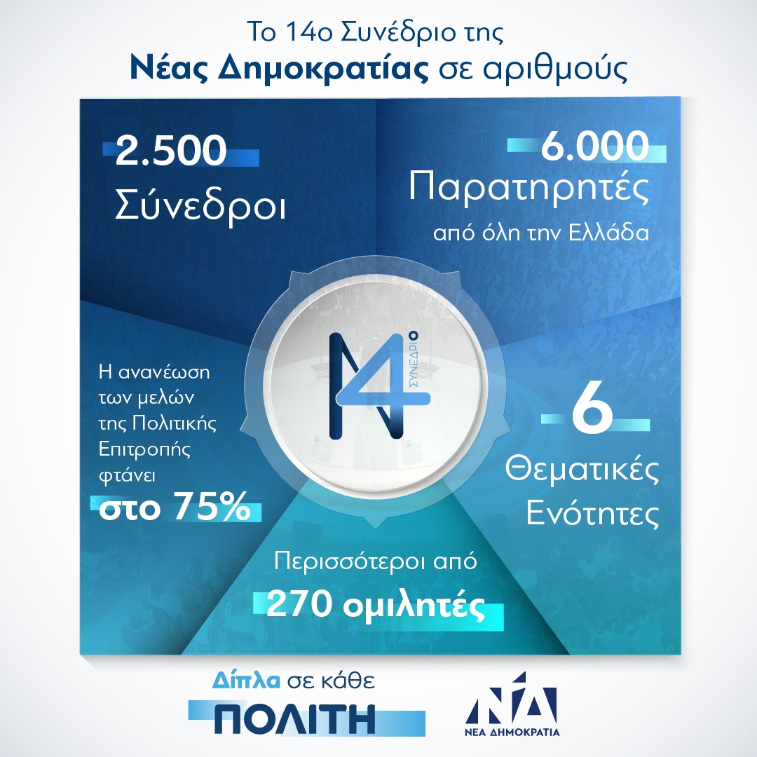 Στο 14ο συνέδριο της Νέας Δημοκρατίας με το κυβερνητικό έργο στο επίκεντρο των συζητήσεων