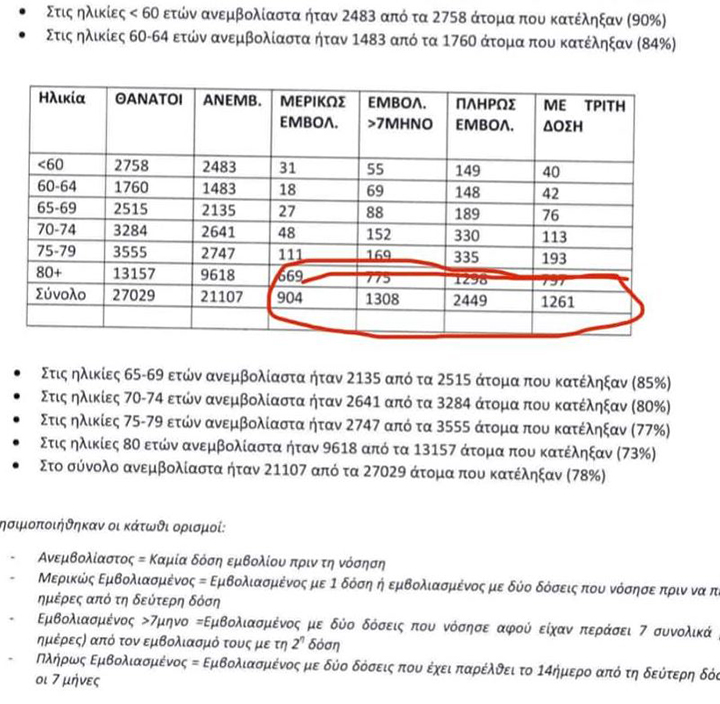 Αποκαλυπτικό έγγραφο δείχνει πόσοι πλήρως εμβολιασμένοι έχουν πεθάνει με COVID στην Ελλάδα!