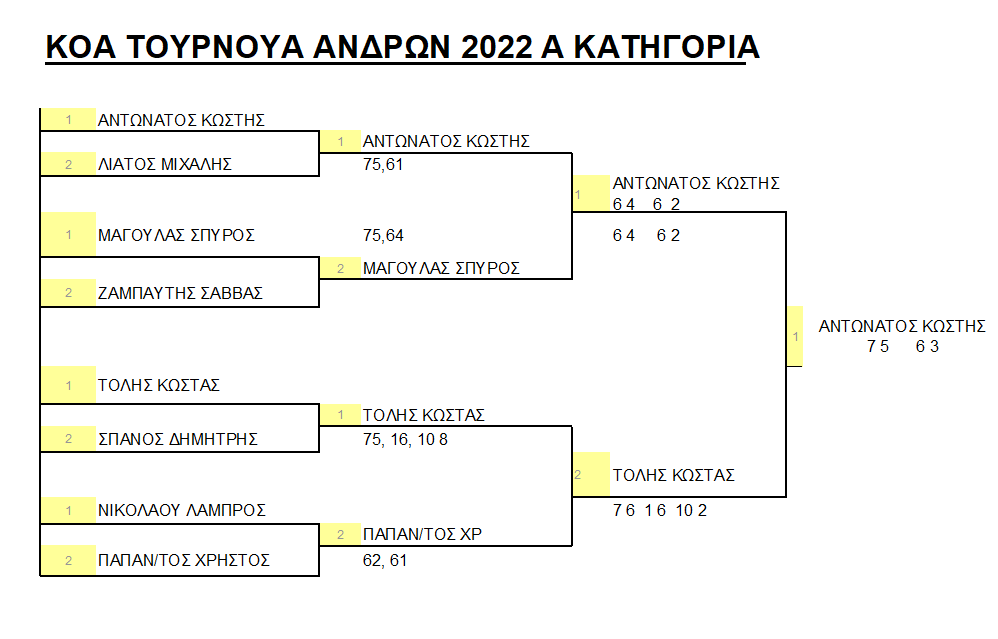 ΑΥΛΑΙΑ ΣΤΟ ΠΡΩΤΑΘΛΗΜΑ ΤΕΝΙΣ ΚΟΑ 2022