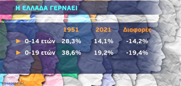 Δημογραφικό: Η Ελλάδα γερνάει –Το 2050 θα είμαστε λιγότεροι από 9 εκατομμύρια
