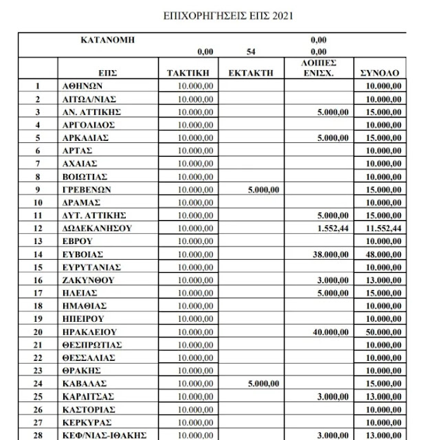 Πως επιχορηγήθηκαν οι Ενώσεις το 2021 από την Ε.Π.Ο….. 13.000 € πήρε η Ε.Π.Σ.Κ.Ι.