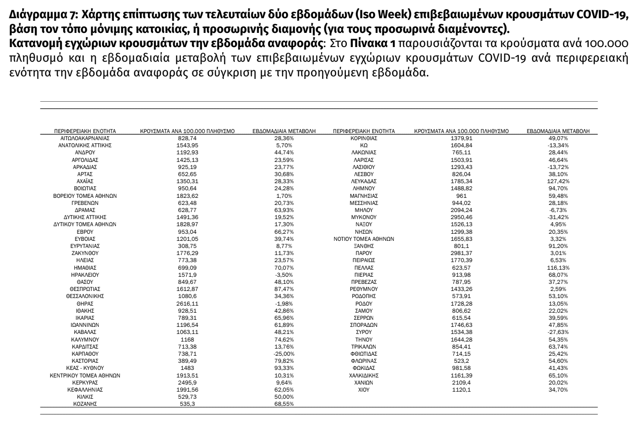 Κορονοϊός κρούσματα σήμερα στην Ελλάδα 12 07 2022