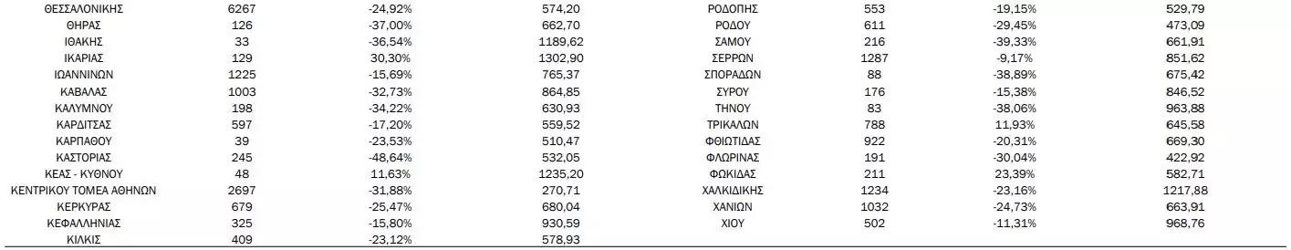 Κορονοϊός: 325 κρούσματα στην Κεφαλονιά (-15,8%) και 33 στην Ιθάκη (-36,5%) την τελευταία εβδομάδα