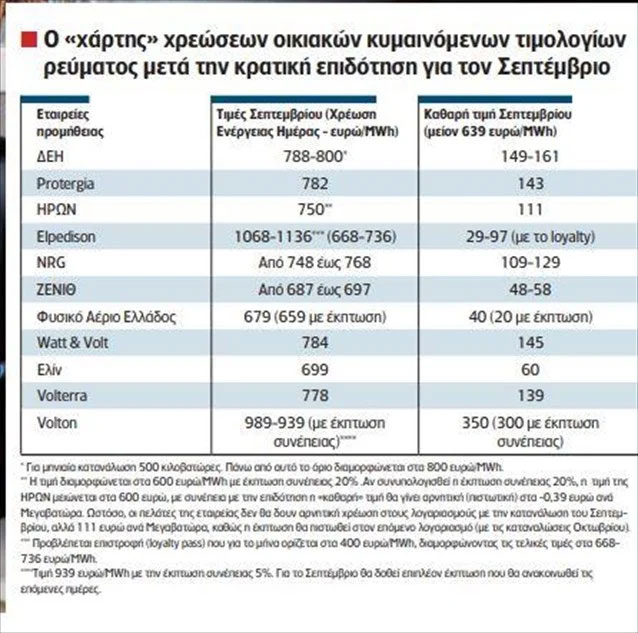 Λογαριασμοί ρεύματος: Οι χρεώσεις των παρόχων μετά τις επιδοτήσεις