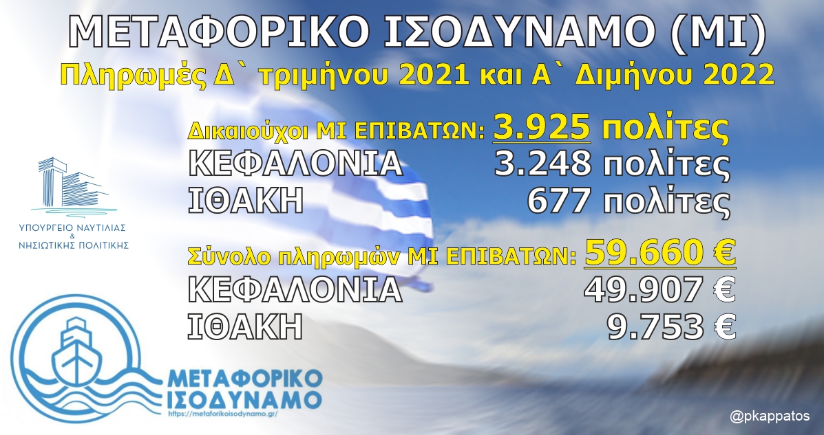 Παναγής Καππάτος: Κοντά στους 4 χιλιάδες συμπολίτες μας επωφελήθηκαν από το Μεταφορικό Ισοδύναμο – Πληρωμές 59
