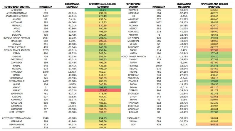 173 κρούσματα κορονοϊού στην Κεφαλονιά από 29/08 – 04/09