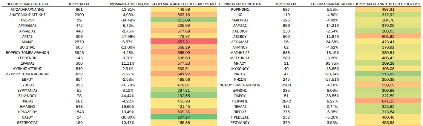 Κορονοϊός: 123 κρούσματα στην Κεφαλονιά και 21 στην Ιθάκη την τελευταία εβδομάδα -Η ανακοίνωση του ΕΟΔΥ