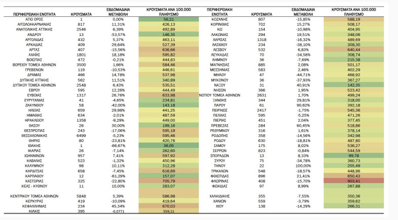 Κορονοϊός: 53.436 κρούσματα και 164 θάνατοι σε μια βδομάδα -234 κρούσματα στην Κεφαλονιά