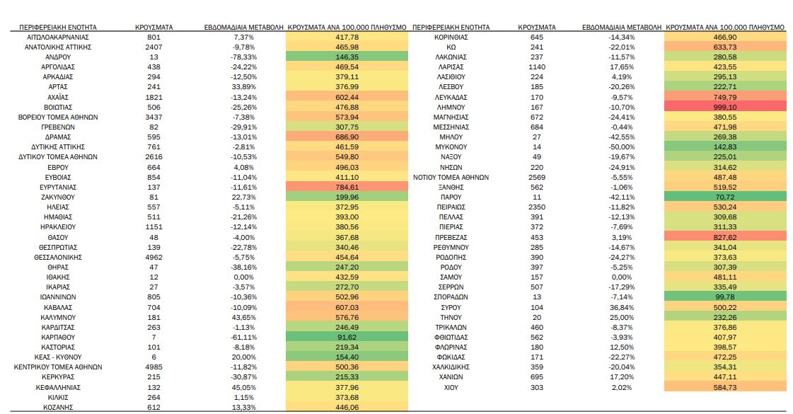 Εβδομάδα 12 – 18/12 – 132 κρούσματα κορονοϊού στην Κεφαλονιά….