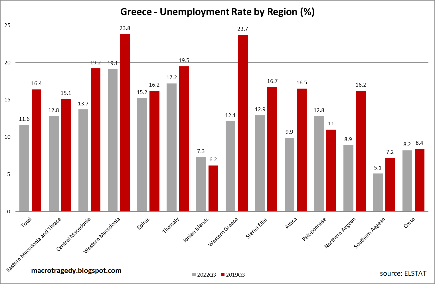 Στο 7,3% είναι η Ανεργία στα Ιόνια Νησιά!