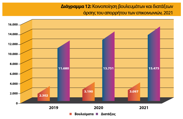 Να διαφυλαχτεί το απόρρητο της επικοινωνίας και η λειτουργία των Ανεξάρτητων Αρχών!