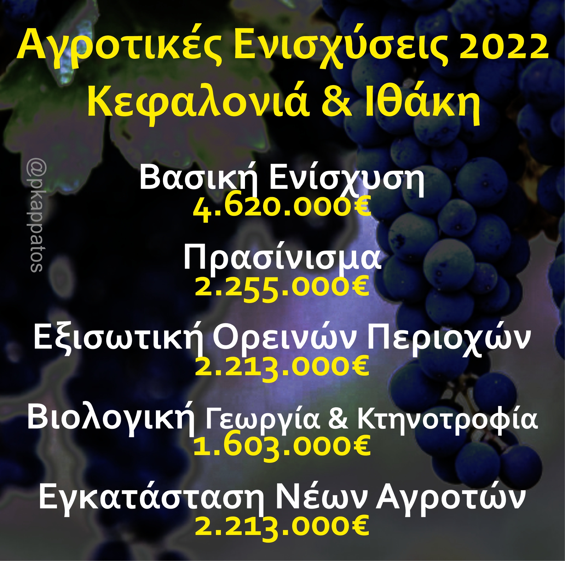 Αγροτικές Επιδοτήσεις 2022: 16.000.000€ για Κεφαλονιά και Ιθάκη