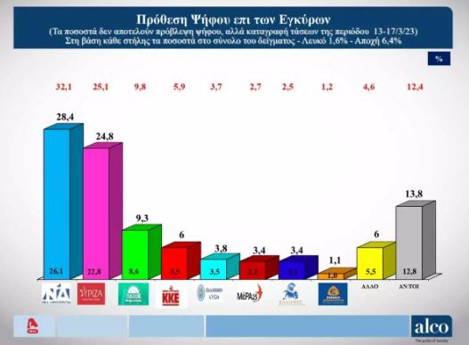 Δημοσκόπηση Alco: Στις 3,6 μονάδες η διαφορά ΝΔ και ΣΥΡΙΖΑ