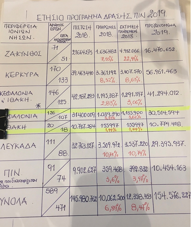 Δυσοίωνα νέα για την Περιφέρεια Ιονίων Νήσων