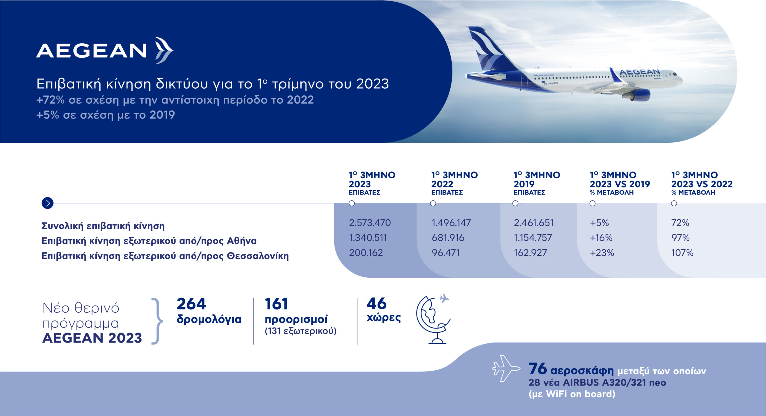 72% αύξηση επιβατικής κίνησης από το 2022 με 2.6 εκατ