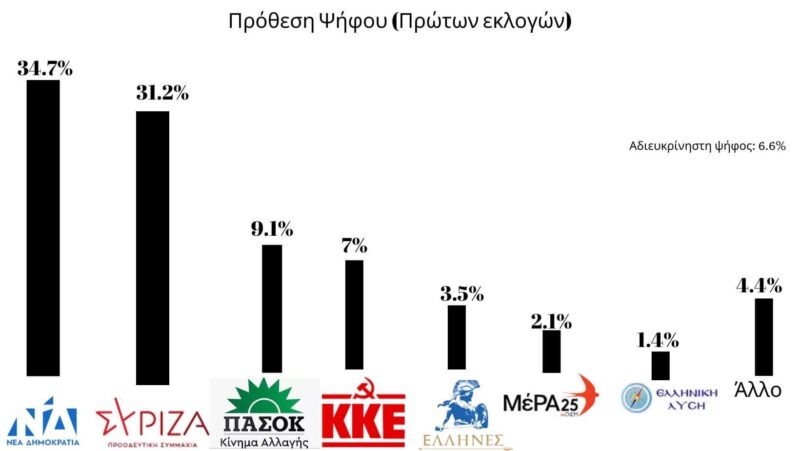 Δημοσκόπηση για την Κεφαλονιά –Με 3,5 προηγείται η ΝΔ έναντι του ΣΥΡΙΖΑ  Που κινούνται τα υπόλοιπα κόμματα