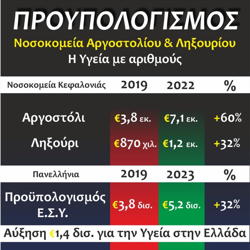 Παναγής Καππάτος: Τι πετύχαμε όλοι μαζί για την Υγεία μέσα σε 4 χρόνια  Από το 2019 έως το 2023 η Υγεία σε αριθμούς [εικόνα]