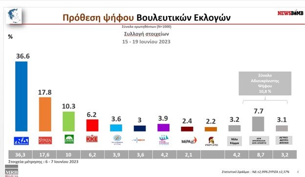 Δημοσκόπηση MRB: Έως 43,5% η ΝΔ και 21 μονάδες διαφορά με τον ΣΥΡΙΖΑ  Οι έδρες στην επόμενη Βουλή