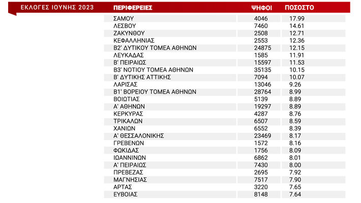 Οι περιφέρειες με τα υψηλότερα ποσοστά του ΚΚΕ