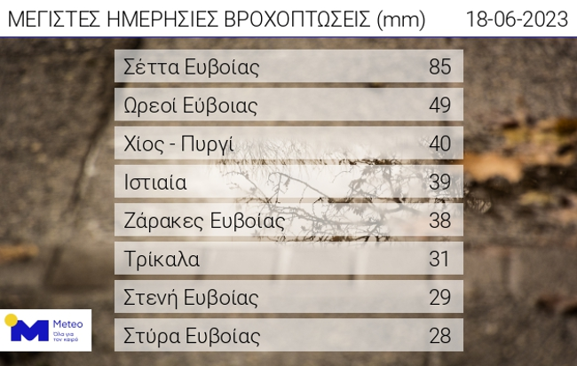 Τελειώνει η κακοκαιρία, από Δευτέρα καλοκαίρι – Οι περιοχές που έριξε το περισσότερο νερό