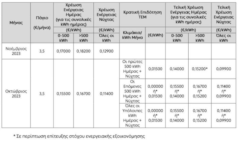 ΔΕΗ: Ανακοίνωσε αυξήσεις 10% στα τιμολόγια ρεύματος – Οι τιμές για το Νοέμβριο