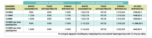 Eμποροεπαγγελματικος Σύλλογος Κεφαλονιάς: Αλήθειες και παραδείγματα του νέου φορολογικού Νομοσχεδίου