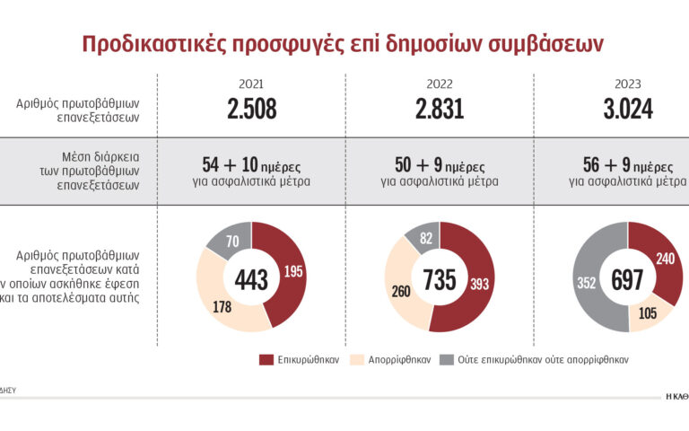 Βροχή προσφυγών σε διαγωνισμούς για δημόσιες συμβάσεις