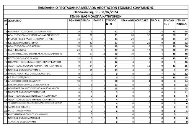 2η θέση στο Πανελλήνιο στην Καλαμαριά ο Ποσειδώνας Ληξουρίου (Εικόνες)