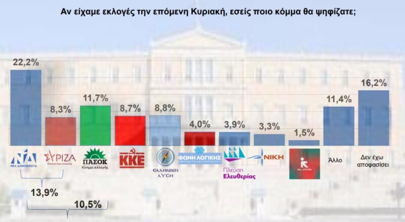 Δημοσκόπηση: Πρώτο κόμμα η ΝΔ με μεγάλη πτώση, 5ο κόμμα ο ΣΥΡΙΖΑ