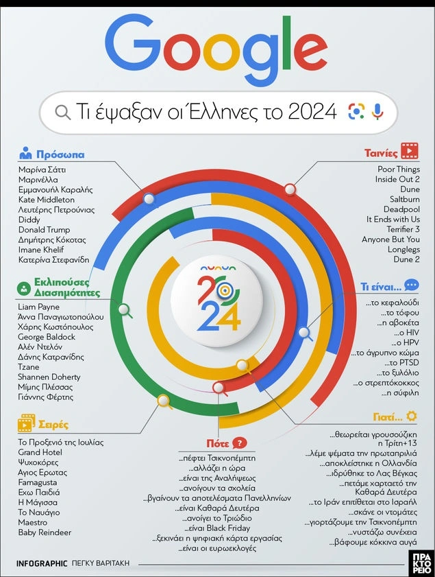 Τι έψαξαν οι Έλληνες στο Google το 2024