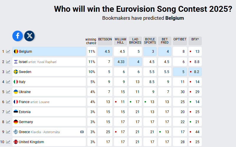 Eurovision 2025: Στην πρώτη 10άδα των στοιχημάτων η Ελλάδα μετά τη νίκη της Klavdia