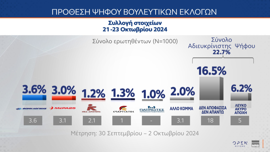 Γκάλοπ MRB: Σε ποσοστά ευρωεκλογών η ΝΔ, κυρίαρχος ο Μητσοτάκης, ηγέτης της αντιπολίτευσης ο Ανδρουλάκης