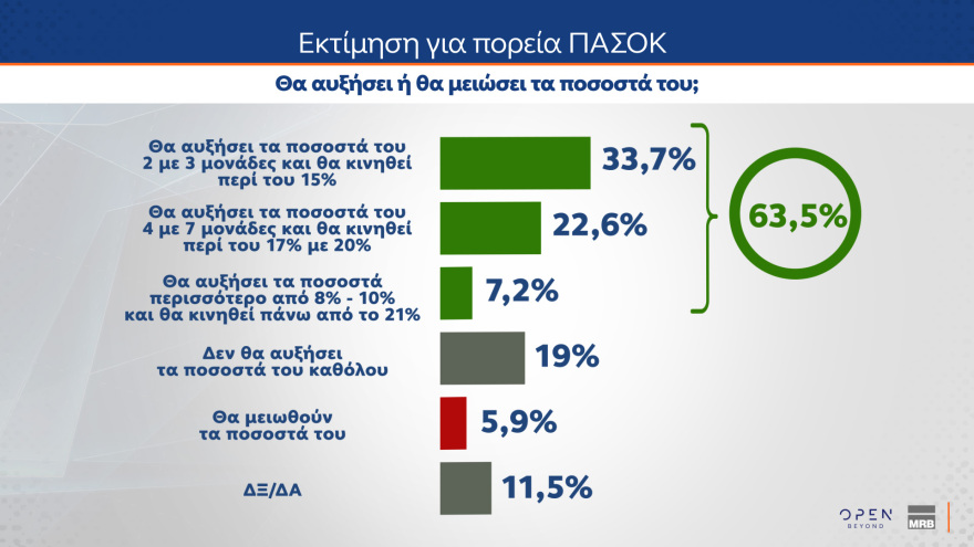 Γκάλοπ MRB: Σε ποσοστά ευρωεκλογών η ΝΔ, κυρίαρχος ο Μητσοτάκης, ηγέτης της αντιπολίτευσης ο Ανδρουλάκης