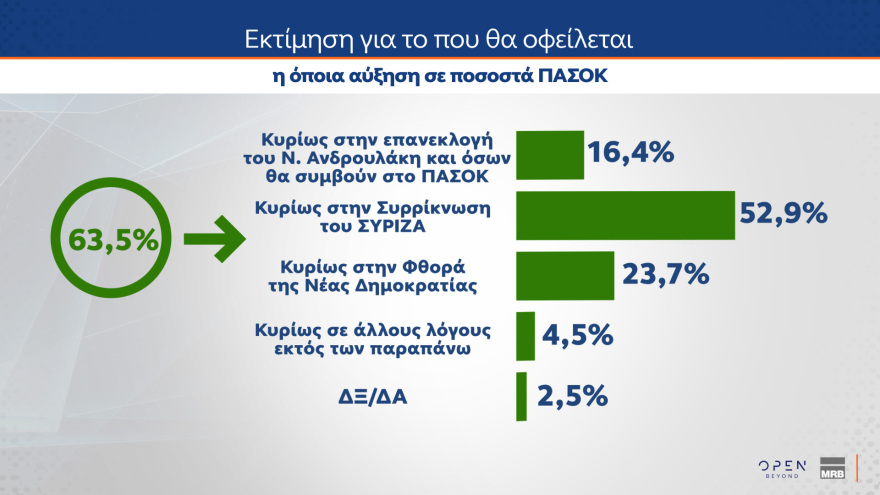 Γκάλοπ MRB: Σε ποσοστά ευρωεκλογών η ΝΔ, κυρίαρχος ο Μητσοτάκης, ηγέτης της αντιπολίτευσης ο Ανδρουλάκης