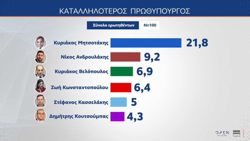 Γκάλοπ MRB: Σε ποσοστά ευρωεκλογών η ΝΔ, κυρίαρχος ο Μητσοτάκης, ηγέτης της αντιπολίτευσης ο Ανδρουλάκης