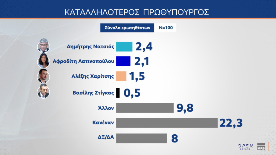 Γκάλοπ MRB: Σε ποσοστά ευρωεκλογών η ΝΔ, κυρίαρχος ο Μητσοτάκης, ηγέτης της αντιπολίτευσης ο Ανδρουλάκης