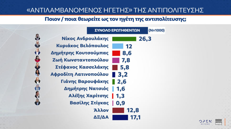 Γκάλοπ MRB: Σε ποσοστά ευρωεκλογών η ΝΔ, κυρίαρχος ο Μητσοτάκης, ηγέτης της αντιπολίτευσης ο Ανδρουλάκης