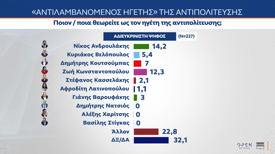 Γκάλοπ MRB: Σε ποσοστά ευρωεκλογών η ΝΔ, κυρίαρχος ο Μητσοτάκης, ηγέτης της αντιπολίτευσης ο Ανδρουλάκης