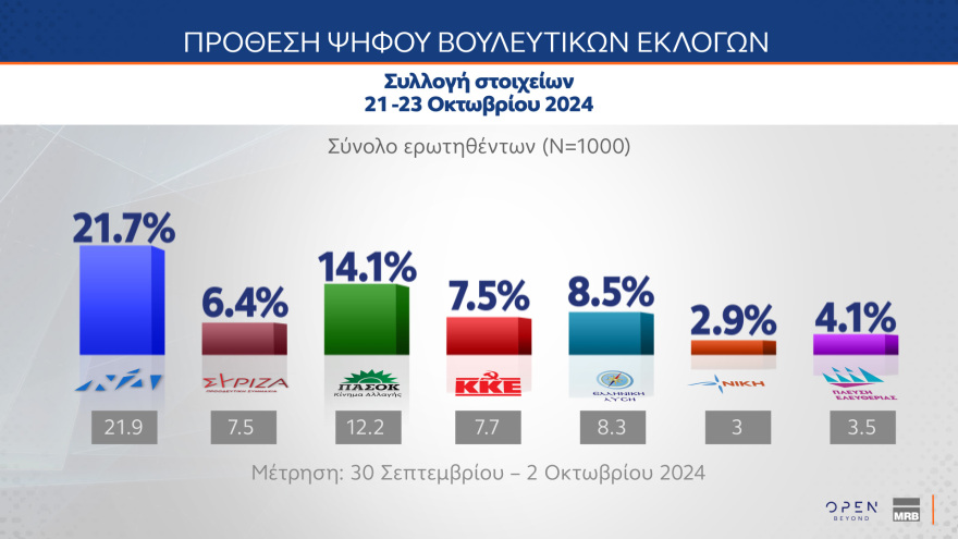 Γκάλοπ MRB: Σε ποσοστά ευρωεκλογών η ΝΔ, κυρίαρχος ο Μητσοτάκης, ηγέτης της αντιπολίτευσης ο Ανδρουλάκης