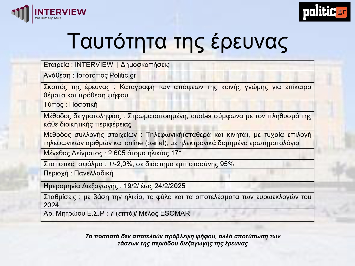 Δημοσκόπηση Interview: Στο 24,5% η ΝΔ – Υψηλό ποσοστό αναποφάσιστων και Πλεύσης Ελευθερίας